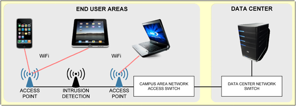 Access Architecture