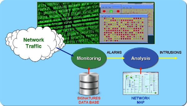 Intrusion Detection